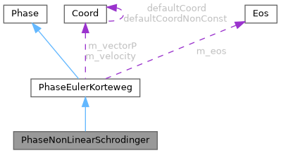 ECOGEN: PhaseNonLinearSchrodinger Class Reference