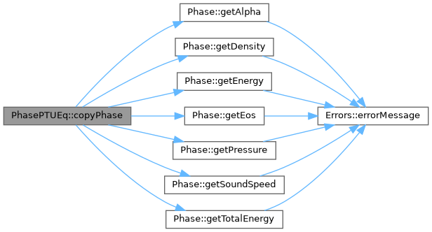 ECOGEN: PhasePTUEq Class Reference