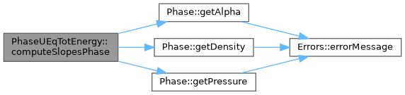 ECOGEN: PhaseUEqTotEnergy Class Reference