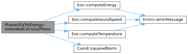 ECOGEN: PhaseUEqTotEnergy Class Reference