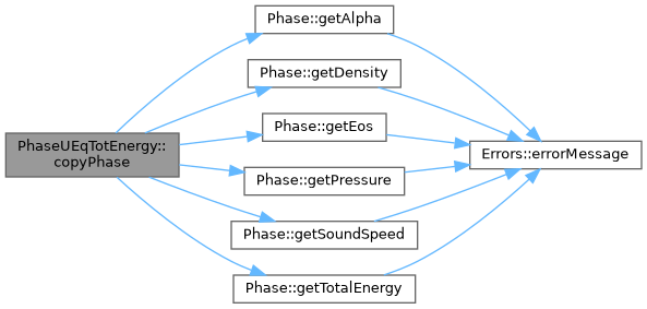 ECOGEN: PhaseUEqTotEnergy Class Reference