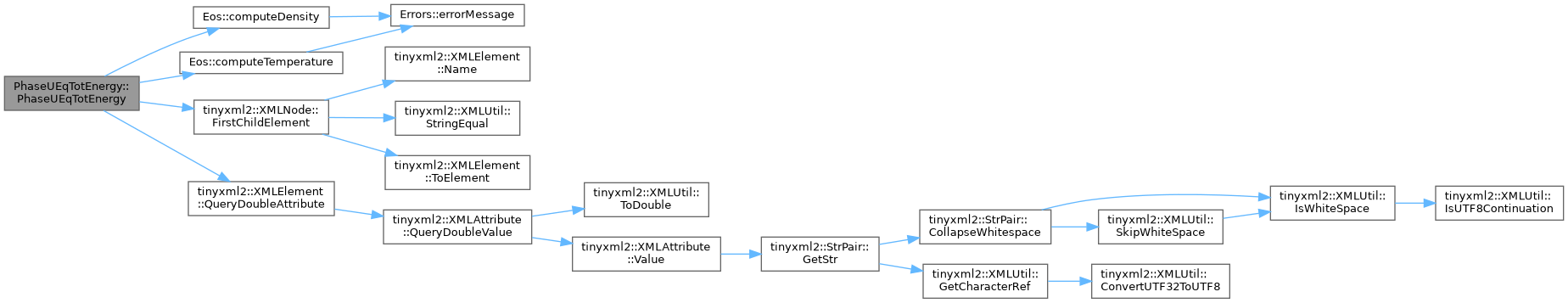ECOGEN: PhaseUEqTotEnergy Class Reference