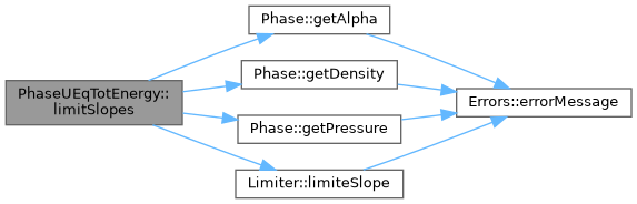 ECOGEN: PhaseUEqTotEnergy Class Reference