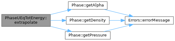 ECOGEN: PhaseUEqTotEnergy Class Reference