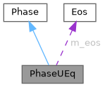 ECOGEN: PhaseUEq Class Reference