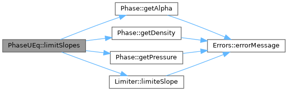 ECOGEN: PhaseUEq Class Reference
