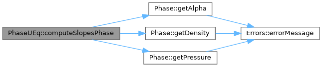 ECOGEN: PhaseUEq Class Reference