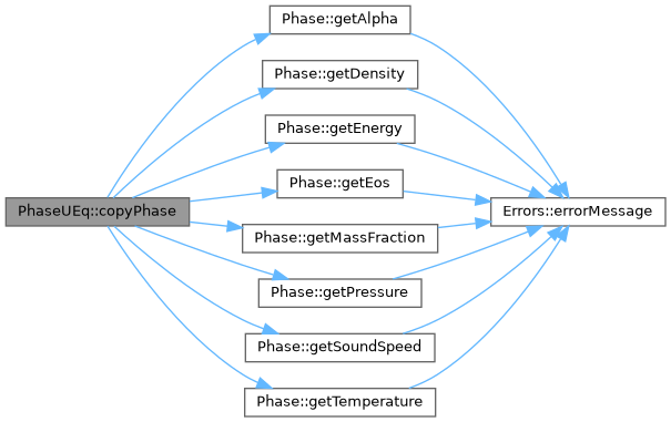 ECOGEN: PhaseUEq Class Reference