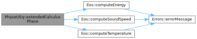 ECOGEN: PhaseUEq Class Reference