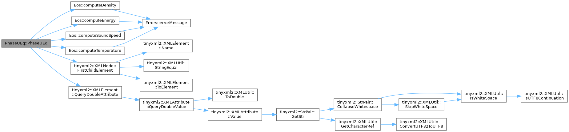 ECOGEN: PhaseUEq Class Reference