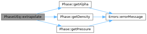 ECOGEN: PhaseUEq Class Reference