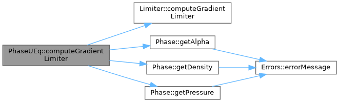 ECOGEN: PhaseUEq Class Reference
