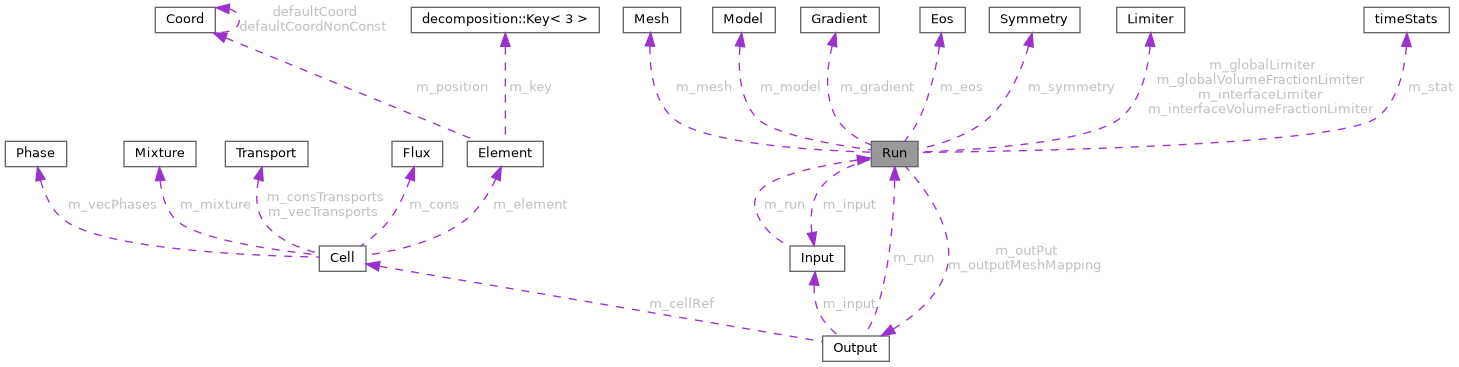 ECOGEN: Run Class Reference