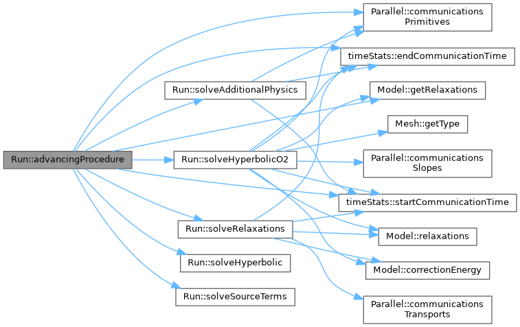 ECOGEN: Run Class Reference