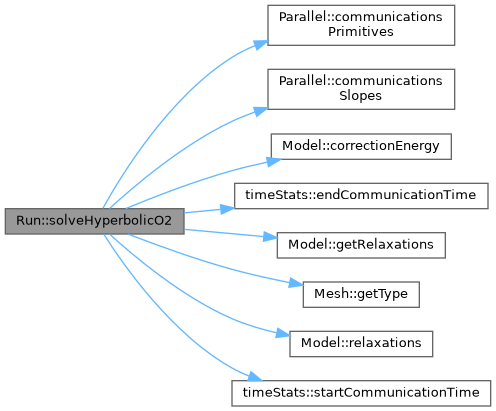 ECOGEN: Run Class Reference