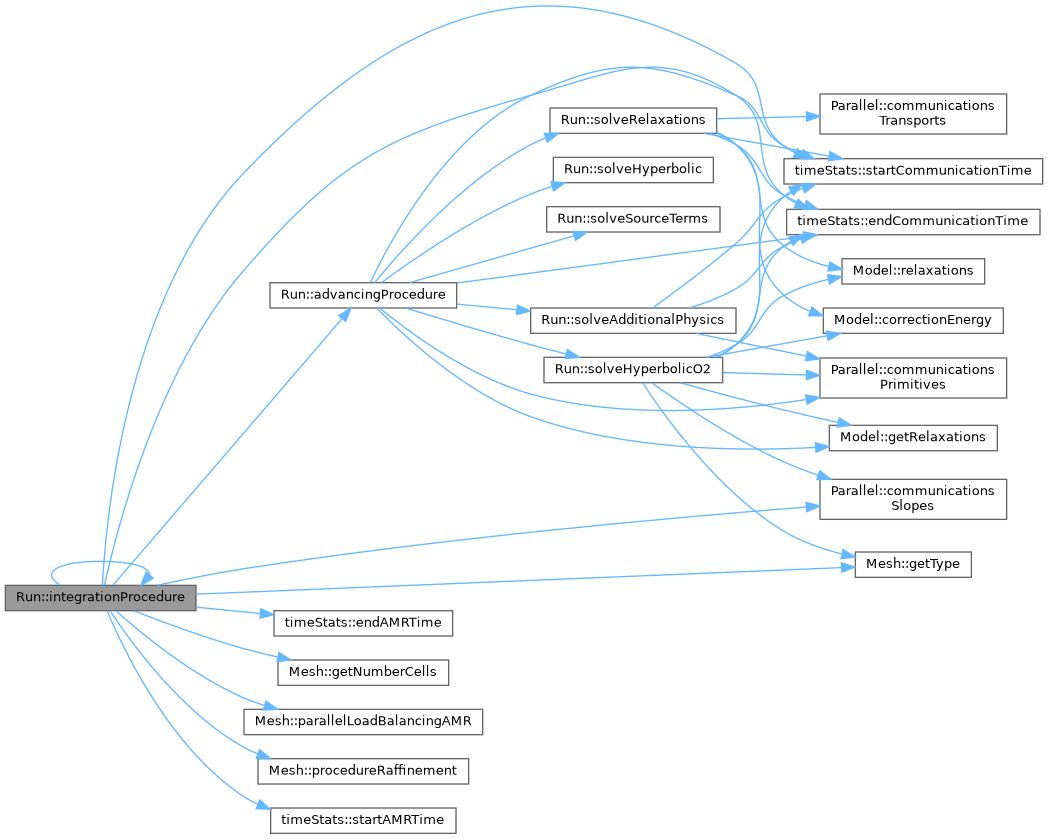 ECOGEN: Run Class Reference