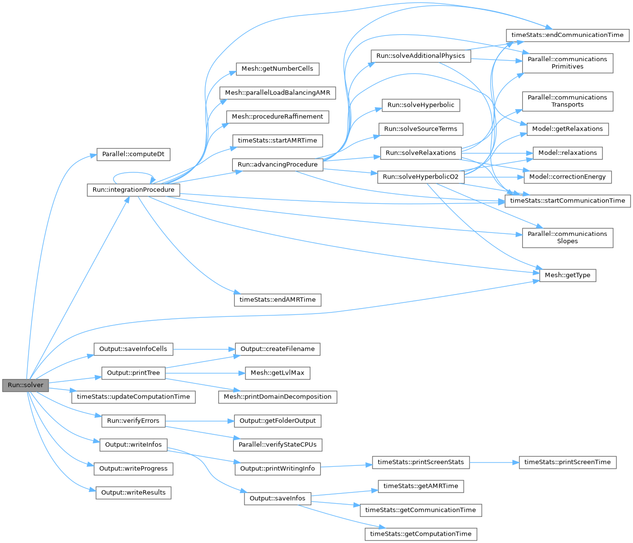ECOGEN: Run Class Reference