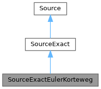 ECOGEN: SourceExactEulerKorteweg Class Reference