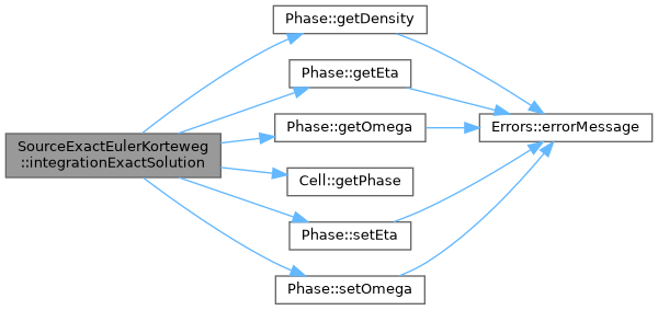 ECOGEN: SourceExactEulerKorteweg Class Reference