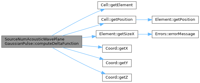 ECOGEN: SourceNumAcousticWavePlaneGaussianPulse Class Reference