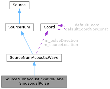 ECOGEN: SourceNumAcousticWavePlaneSinusoidalPulse Class Reference
