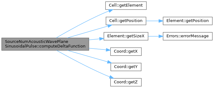 ECOGEN: SourceNumAcousticWavePlaneSinusoidalPulse Class Reference