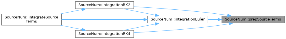 ECOGEN: SourceNum Class Reference