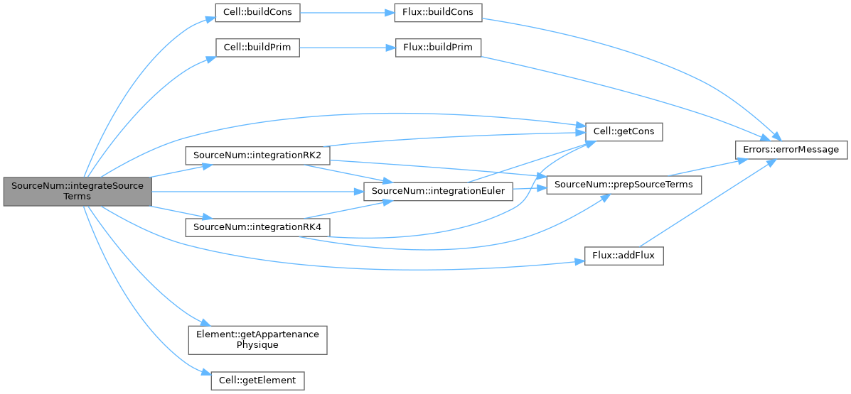 ECOGEN: SourceNum Class Reference