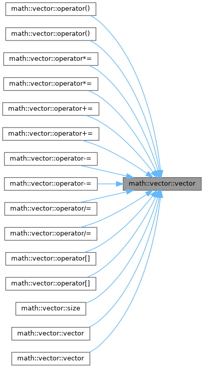 ECOGEN: math::vector Class Template Reference